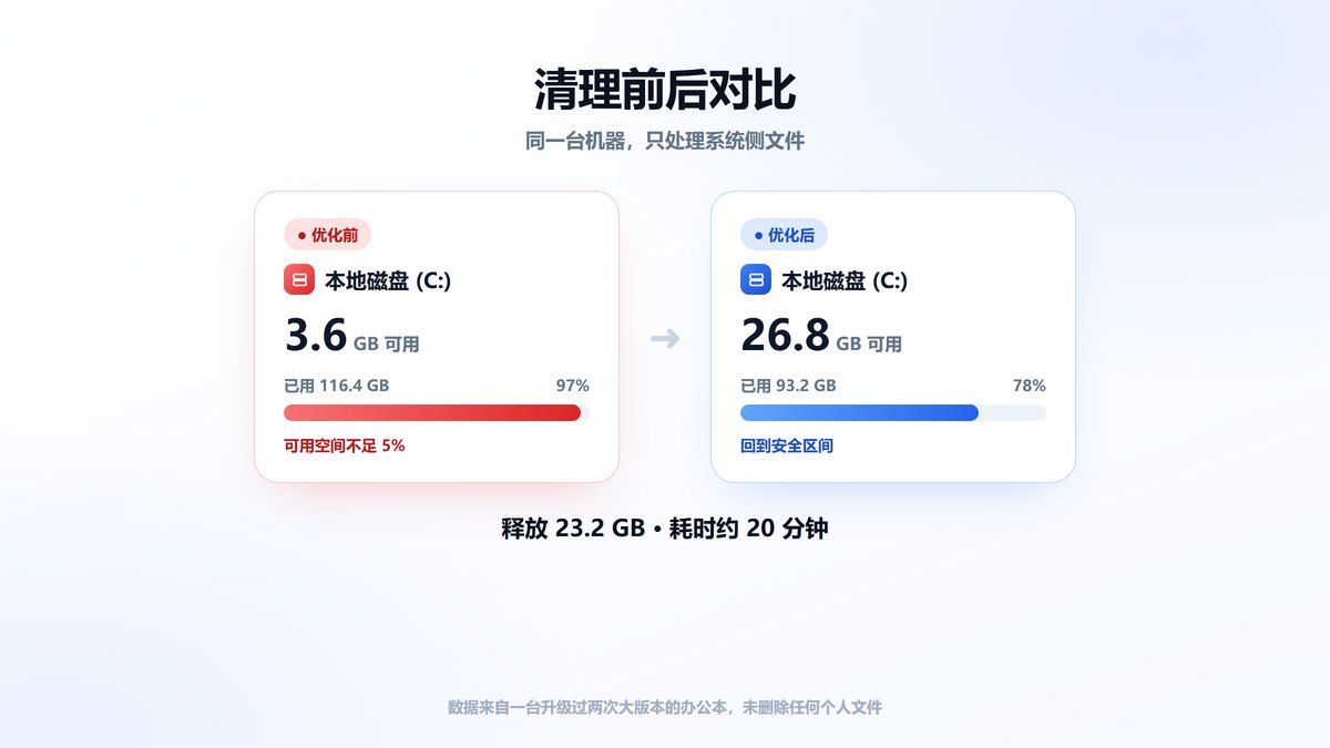 C盘清理前后可用空间对比图 从3.6GB提升到26.8GB