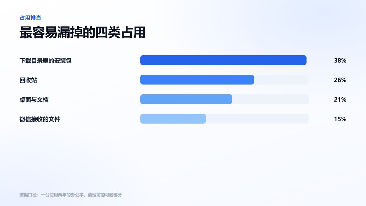 C盘可删占用构成条形图 下载目录安装包占比最高