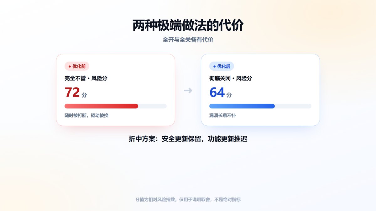 完全放任与彻底关闭更新的风险对比图