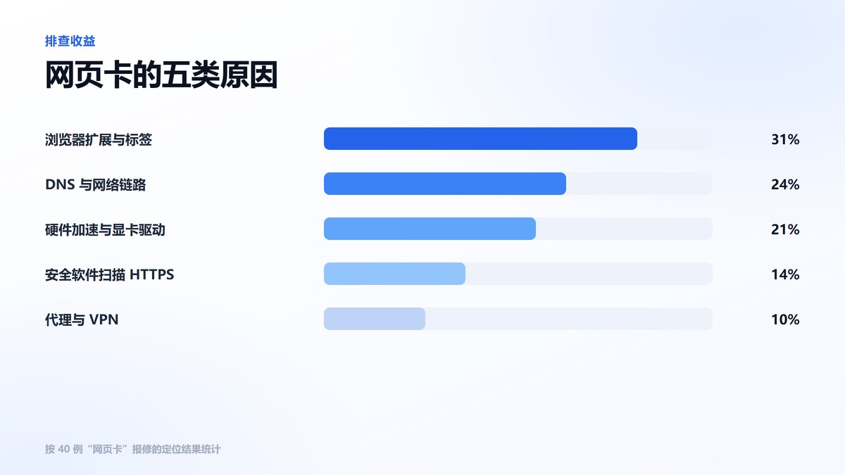 网页卡顿五类原因条形图 浏览器扩展占比最高