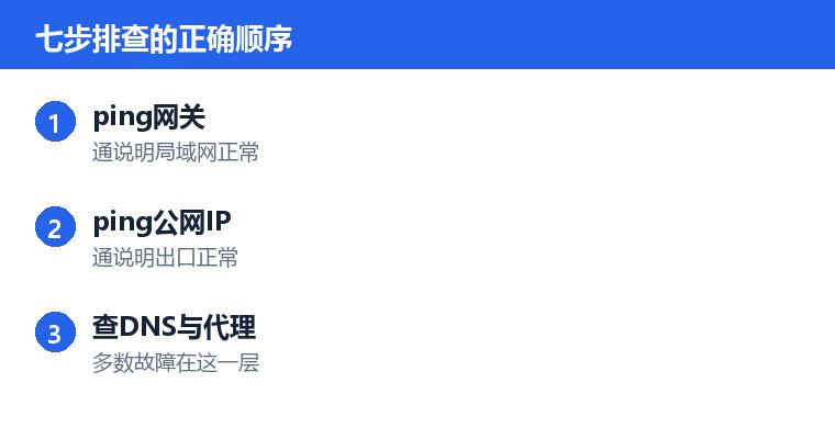 网络连接正常但上不了网操作步骤示意图:七步排查的正确顺序